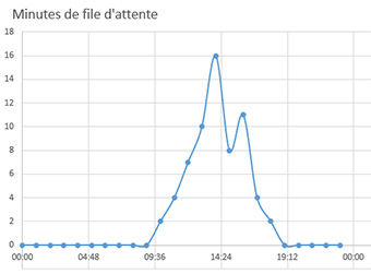 graphique file attente videosurveillance