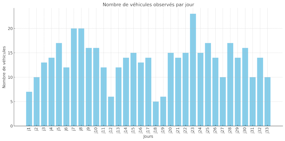 statistiques de comptage véhicules par vidéosurveillance