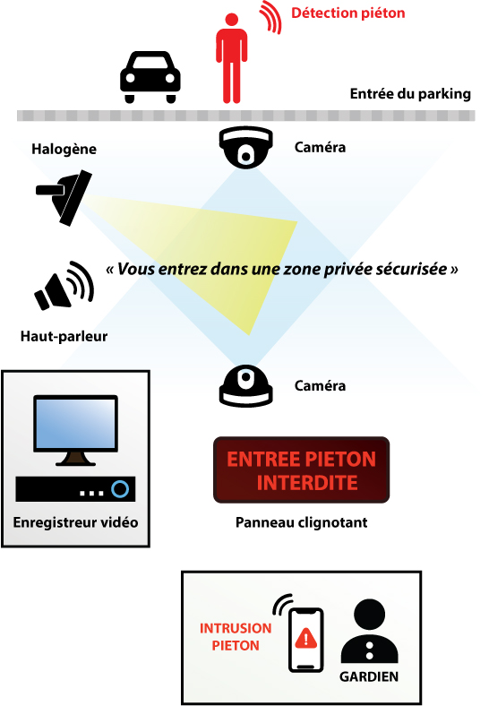 dissuasion intrusion parking