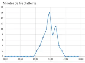 graphique file attente videosurveillance