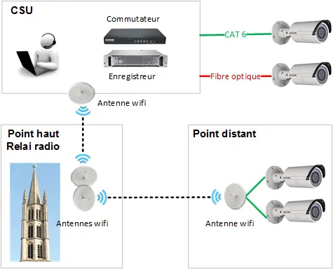 architecture vidéosurveillance urbaine